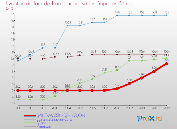 Evolution du taux de la taxe foncière sur le bati pour SAINT-MARTIN-DE-L'ARçON et les communes proches de 2000 à 2012 Comparaison des taux de taxe foncière sur le bati pour SAINT-MARTIN-DE-L'ARçON et les communes voisines de 2000 à 2012