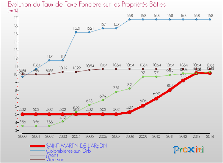 Evolution du taux de la taxe foncière sur le bati pour SAINT-MARTIN-DE-L'ARçON et les communes proches de 2000 à 2014 Comparaison des taux de taxe foncière sur le bati pour SAINT-MARTIN-DE-L'ARçON et les communes voisines de 2000 à 2014