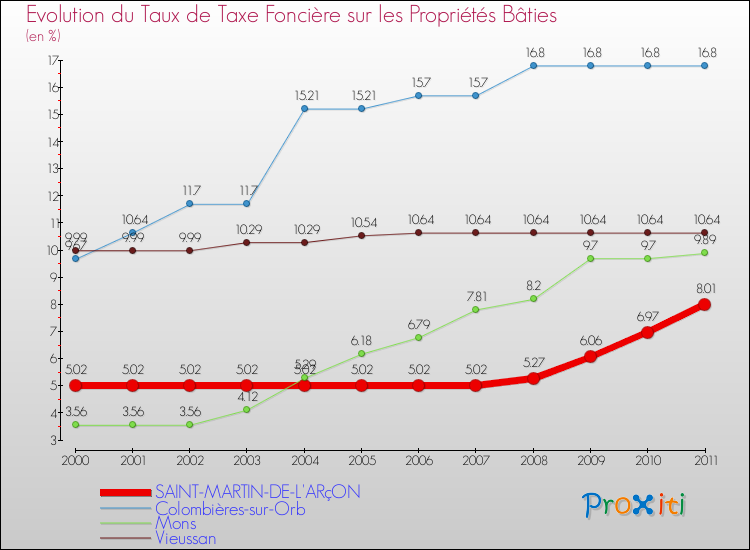 Evolution du taux de la taxe foncière sur le bati pour SAINT-MARTIN-DE-L'ARçON et les communes proches Comparaison des taux de taxe foncière sur le bati pour SAINT-MARTIN-DE-L'ARçON et les communes voisines