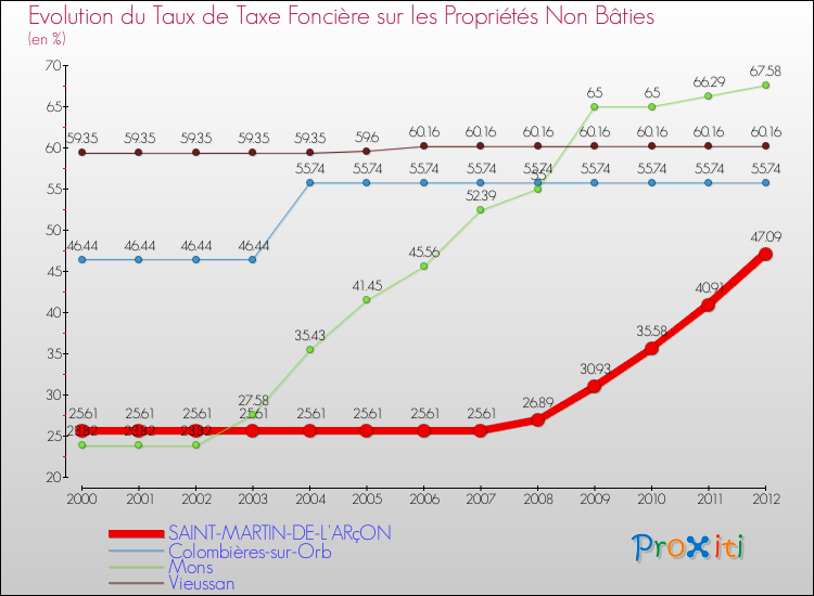 Evolution du taux de la taxe foncière sur les immeubles et terrains non batis pour SAINT-MARTIN-DE-L'ARçON et les communes proches de 2000 à 2012 Comparaison des taux de la taxe foncière sur les immeubles et terrains non batis pour SAINT-MARTIN-DE-L'ARçON et les communes voisines de 2000 à 2012