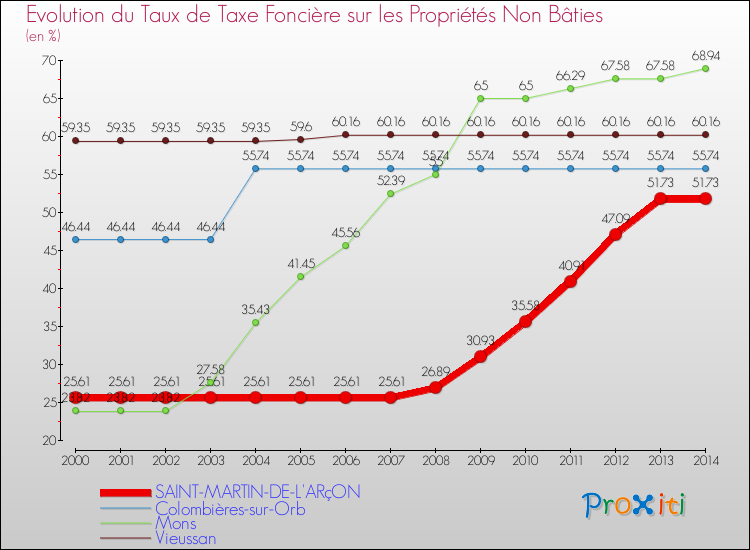 Evolution du taux de la taxe foncière sur les immeubles et terrains non batis pour SAINT-MARTIN-DE-L'ARçON et les communes proches de 2000 à 2014 Comparaison des taux de la taxe foncière sur les immeubles et terrains non batis pour SAINT-MARTIN-DE-L'ARçON et les communes voisines de 2000 à 2014