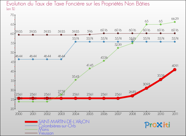 Evolution du taux de la taxe foncière sur les immeubles et terrains non batis pour SAINT-MARTIN-DE-L'ARçON et les communes proches Comparaison des taux de la taxe foncière sur les immeubles et terrains non batis pour SAINT-MARTIN-DE-L'ARçON et les communes voisines