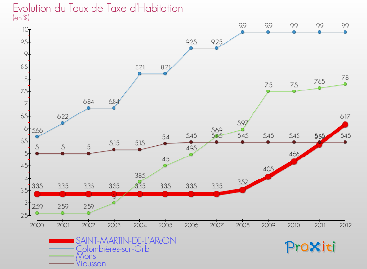 Evolution du taux de la taxe d'habitation pour SAINT-MARTIN-DE-L'ARçON et les communes proches Comparaison des taux de la taxe d'habitation pour SAINT-MARTIN-DE-L'ARçON et les communes voisines