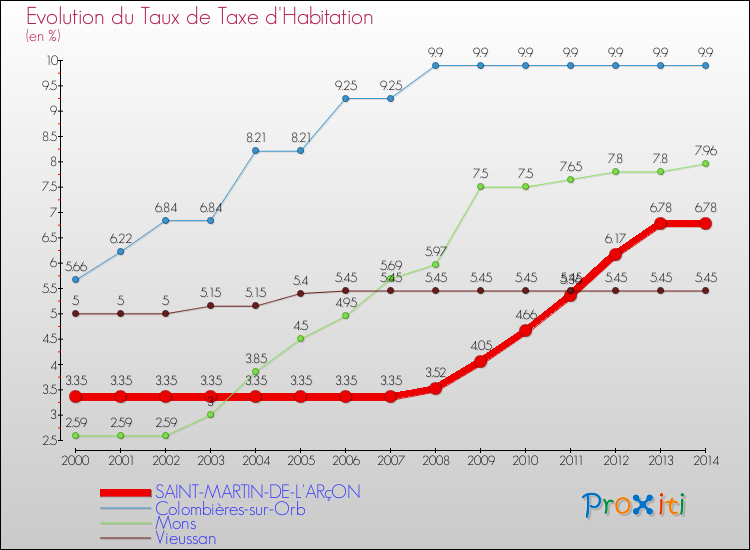 Evolution du taux de la taxe d'habitation pour SAINT-MARTIN-DE-L'ARçON et les communes proches de 2000 à 2014 Comparaison des taux de la taxe d'habitation pour SAINT-MARTIN-DE-L'ARçON et les communes voisines de 2000 à 2014