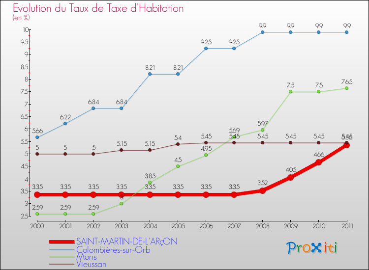 Evolution du taux de la taxe d'habitation pour SAINT-MARTIN-DE-L'ARçON et les communes proches Comparaison des taux de la taxe d'habitation pour SAINT-MARTIN-DE-L'ARçON et les communes voisines