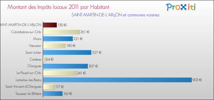 Montant des impôts locaux par Habitant pour SAINT-MARTIN-DE-L'ARçON et les communes proches Comparaison des impôts locaux par habitant pour SAINT-MARTIN-DE-L'ARçON et les communes voisines