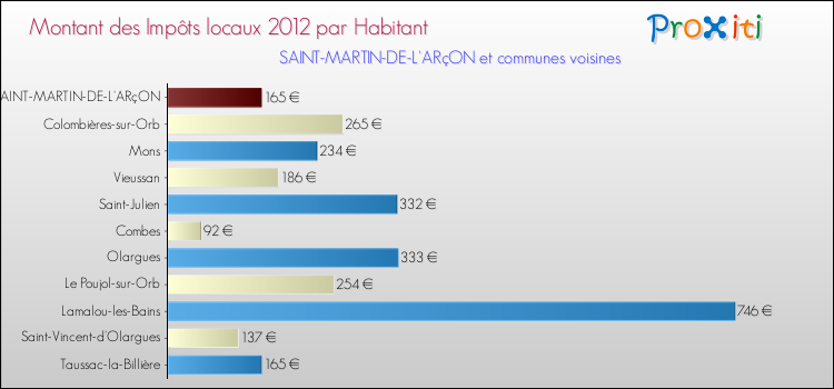 Montant des impôts locaux par Habitant pour SAINT-MARTIN-DE-L'ARçON et les communes proches Comparaison des impôts locaux par habitant pour SAINT-MARTIN-DE-L'ARçON et les communes voisines