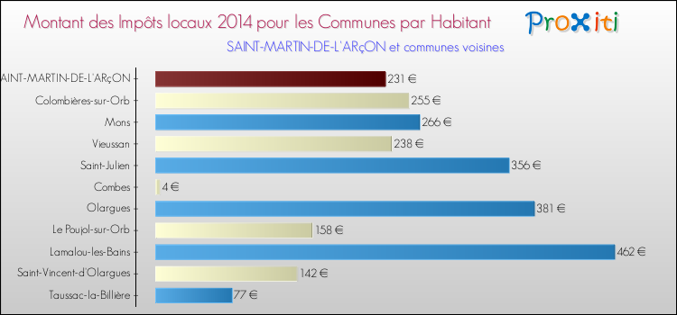 Montant des impôts locaux par Habitant pour SAINT-MARTIN-DE-L'ARçON et les communes proches en 2014 Comparaison des impôts locaux par habitant pour SAINT-MARTIN-DE-L'ARçON et les communes voisines en 2014