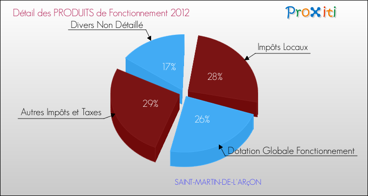 Décomposition du Budget de Fonctionnement 2012 de la commune de SAINT-MARTIN-DE-L'ARçON Budget de Fonctionnement 2012 pour la commune de SAINT-MARTIN-DE-L'ARçON