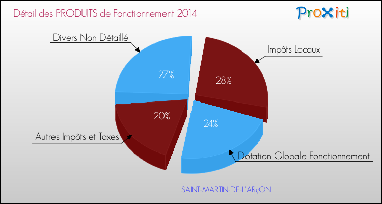 Décomposition du Budget de Fonctionnement 2014 de la commune de SAINT-MARTIN-DE-L'ARçON Budget de Fonctionnement 2014 pour la commune de SAINT-MARTIN-DE-L'ARçON