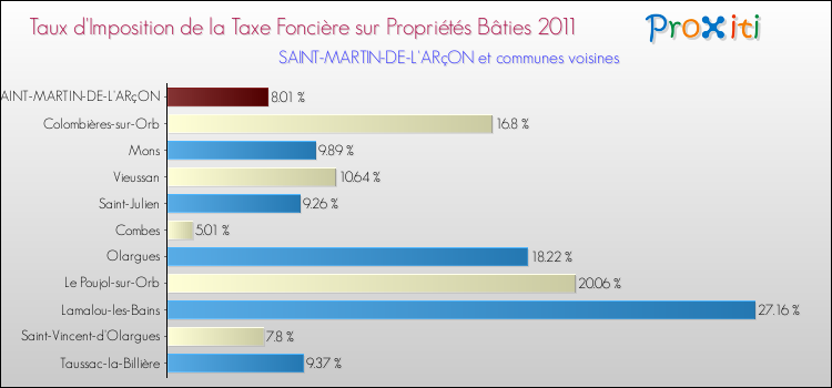 Taux d'imposition de la taxe foncière sur le bati 2011 pour SAINT-MARTIN-DE-L'ARçON et les communes proches Comparaison des taux d'imposition de la taxe foncière sur le bati 2011 pour SAINT-MARTIN-DE-L'ARçON et les communes voisines