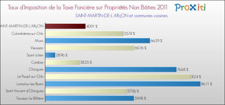 Taux d'imposition de la taxe foncière sur les immeubles et terrains non batis 2011 pour SAINT-MARTIN-DE-L'ARçON et les communes proches Comparaison des taux d'imposition de la taxe foncière sur les immeubles et terrains non batis 2011 pour SAINT-MARTIN-DE-L'ARçON et les communes voisines