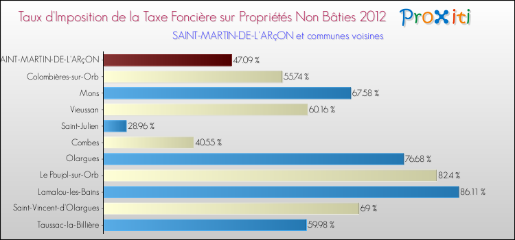 Taux d'imposition de la taxe foncière sur les immeubles et terrains non batis 2012 pour SAINT-MARTIN-DE-L'ARçON et les communes proches Comparaison des taux d'imposition de la taxe foncière sur les immeubles et terrains non batis 2012 pour SAINT-MARTIN-DE-L'ARçON et les communes voisines