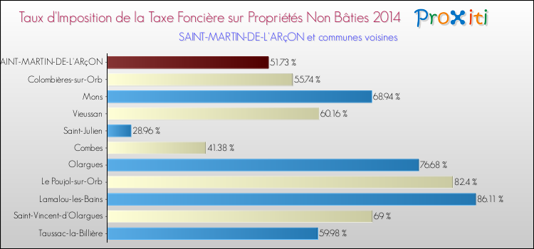 Taux d'imposition de la taxe foncière sur les immeubles et terrains non batis 2014 pour SAINT-MARTIN-DE-L'ARçON et les communes proches Comparaison des taux d'imposition de la taxe foncière sur les immeubles et terrains non batis 2014 pour SAINT-MARTIN-DE-L'ARçON et les communes voisines