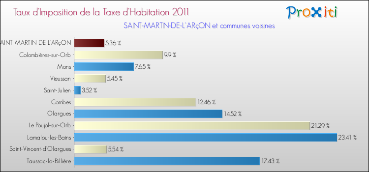 Taux d'imposition de la taxe d'habitation 2011 pour SAINT-MARTIN-DE-L'ARçON et les communes proches Comparaison des taux d'imposition de la taxe d'habitation 2011 pour SAINT-MARTIN-DE-L'ARçON et les communes voisines