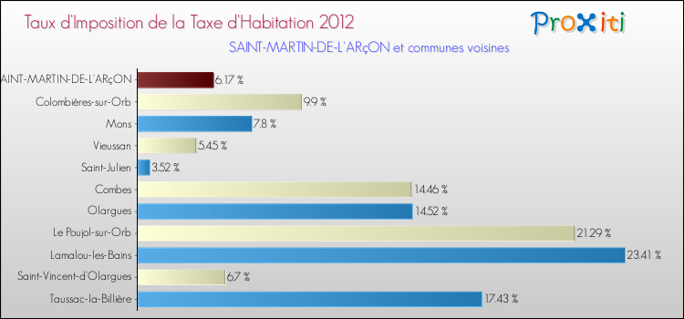 Taux d'imposition de la taxe d'habitation 2012 pour SAINT-MARTIN-DE-L'ARçON et les communes proches Comparaison des taux d'imposition de la taxe d'habitation 2012 pour SAINT-MARTIN-DE-L'ARçON et les communes voisines