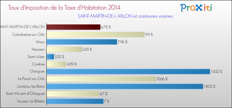 Taux d'imposition de la taxe d'habitation 2014 pour SAINT-MARTIN-DE-L'ARçON et les communes proches Comparaison des taux d'imposition de la taxe d'habitation 2014 pour SAINT-MARTIN-DE-L'ARçON et les communes voisines