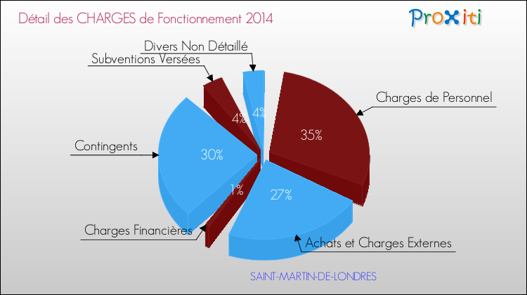 Décomposition des Charges de Fonctionnement 2014 de la commune de SAINT-MARTIN-DE-LONDRES Charges de Fonctionnement 2014 pour la commune de SAINT-MARTIN-DE-LONDRES