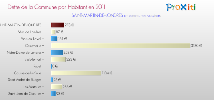 Dette par habitant de la commune en 2011 pour SAINT-MARTIN-DE-LONDRES et les communes proches Comparaison de la dette par habitant de la commune en 2011 pour SAINT-MARTIN-DE-LONDRES et les communes voisines