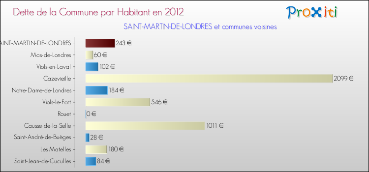 Dette par habitant de la commune en 2012 pour SAINT-MARTIN-DE-LONDRES et les communes proches Comparaison de la dette par habitant de la commune en 2012 pour SAINT-MARTIN-DE-LONDRES et les communes voisines
