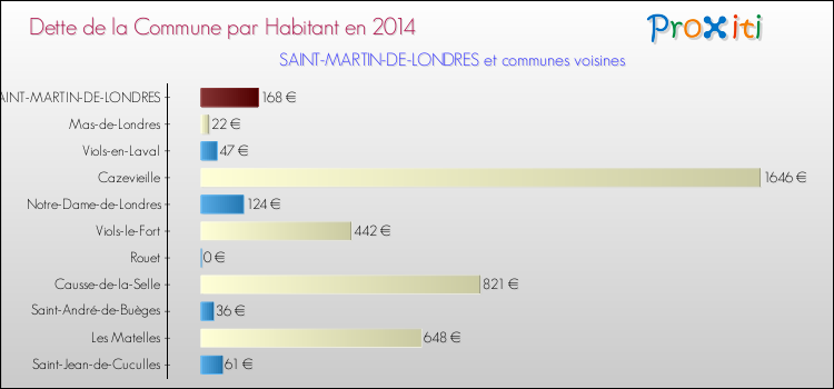 Dette par habitant de la commune en 2014 pour SAINT-MARTIN-DE-LONDRES et les communes proches Comparaison de la dette par habitant de la commune en 2014 pour SAINT-MARTIN-DE-LONDRES et les communes voisines