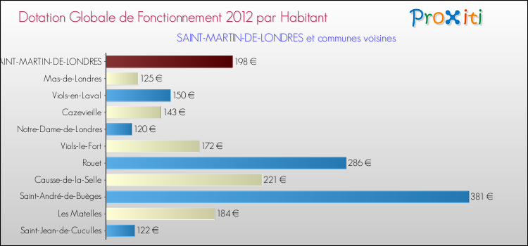 Montant des dotations globales de fonctionnement DGF par Habitant pour SAINT-MARTIN-DE-LONDRES et les communes proches Comparaison des des dotations globales de fonctionnement DGF par habitant pour SAINT-MARTIN-DE-LONDRES et les communes voisines