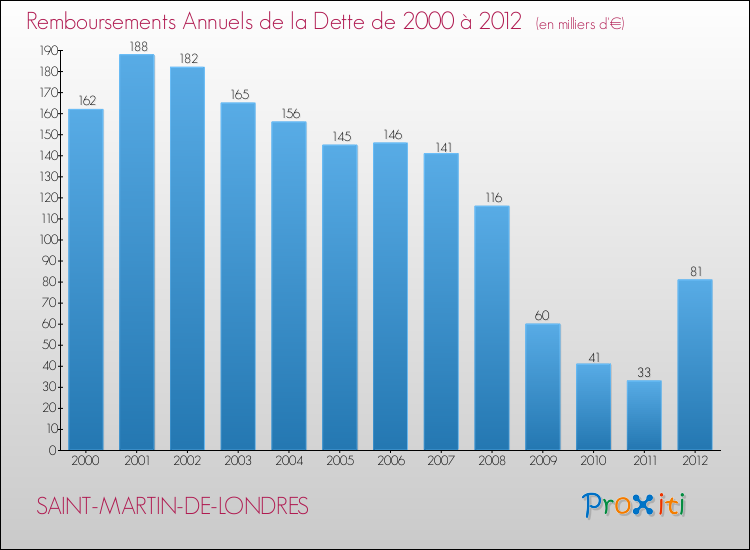 Evolution de l'annuité de la dette pour la commune de SAINT-MARTIN-DE-LONDRES de 2000 à 2012 Annuités de la dette pour SAINT-MARTIN-DE-LONDRES de 2000 à 2012