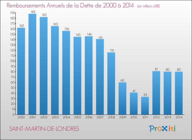 Evolution de l'annuité de la dette pour la commune de SAINT-MARTIN-DE-LONDRES de 2000 à 2014 Annuités de la dette pour SAINT-MARTIN-DE-LONDRES de 2000 à 2014