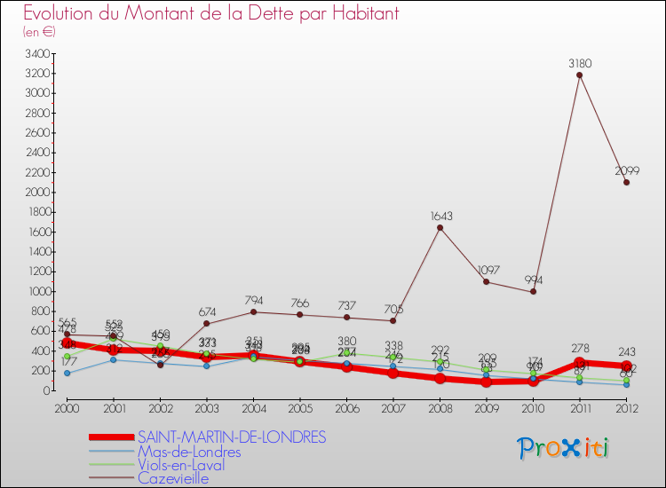 Evolution de la dette par habitant pour la commune de SAINT-MARTIN-DE-LONDRES et les communes proches de 2000 à 2012 Comparaison de la dette par habitant pour SAINT-MARTIN-DE-LONDRES et les communes voisines de 2000 à 2012