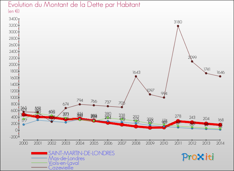 Evolution de la dette par habitant pour la commune de SAINT-MARTIN-DE-LONDRES et les communes proches de 2000 à 2014 Comparaison de la dette par habitant pour SAINT-MARTIN-DE-LONDRES et les communes voisines de 2000 à 2014