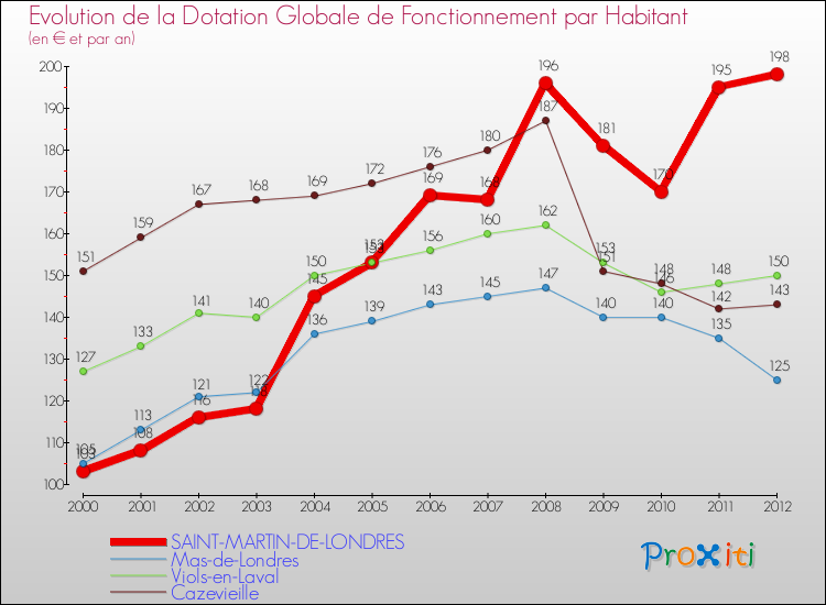 Evolution et montant de la dotation globale de fonctionnement par Habitant pour SAINT-MARTIN-DE-LONDRES et les communes proches Comparaison des dotations globales de fonctionnement par habitant pour SAINT-MARTIN-DE-LONDRES et les communes voisines