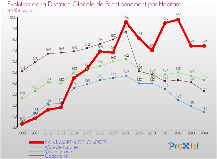 Evolution et montant de la dotation globale de fonctionnement par Habitant pour SAINT-MARTIN-DE-LONDRES et les communes proches de 2000 à 2014. Comparaison des dotations globales de fonctionnement par habitant pour SAINT-MARTIN-DE-LONDRES et les communes voisines de 2000 à 2014.