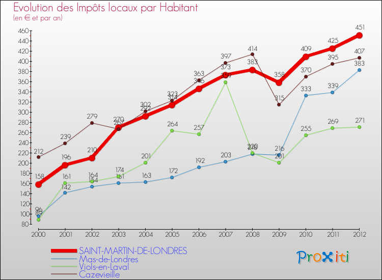 Evolution et montant des impôts locaux par Habitant pour SAINT-MARTIN-DE-LONDRES et les communes proches Comparaison des impôts locaux par habitant pour SAINT-MARTIN-DE-LONDRES et les communes voisines