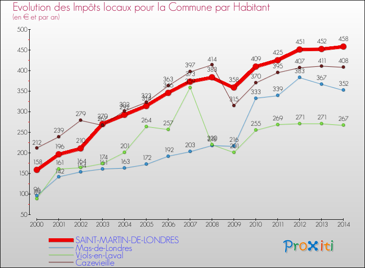 Evolution et montant des impôts locaux par Habitant pour SAINT-MARTIN-DE-LONDRES et les communes proches de 2000 à 2014 Comparaison des impôts locaux par habitant pour SAINT-MARTIN-DE-LONDRES et les communes voisines de 2000 à 2014