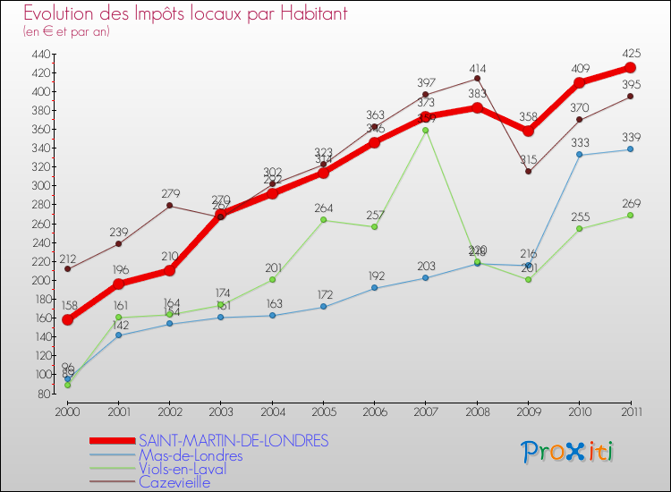 Evolution et montant des impôts locaux par Habitant pour SAINT-MARTIN-DE-LONDRES et les communes proches Comparaison des impôts locaux par habitant pour SAINT-MARTIN-DE-LONDRES et les communes voisines