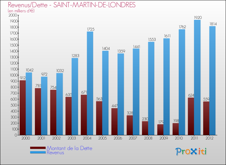 Evolution comparée de la dette et des revenus pour la commune de SAINT-MARTIN-DE-LONDRES de 2000 à 2012 Comparaison de la dette et des revenus pour SAINT-MARTIN-DE-LONDRES de 2000 à 2012