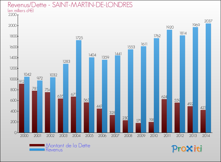 Evolution comparée de la dette et des revenus pour la commune de SAINT-MARTIN-DE-LONDRES de 2000 à 2014 Comparaison de la dette et des revenus pour SAINT-MARTIN-DE-LONDRES de 2000 à 2014