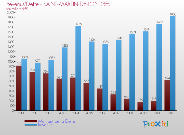 Evolution comparée de la dette et des revenus pour la commune de SAINT-MARTIN-DE-LONDRES de 2000 à 2011 Comparaison de la dette et des revenus pour SAINT-MARTIN-DE-LONDRES de 2000 à 2011