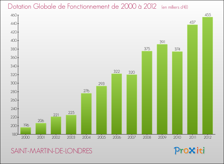 Evolution du montant de la Dotation Globale de Fonctionnement pour la commune de SAINT-MARTIN-DE-LONDRES de 2000 à 2012 Evolution du montant de la Dotation Globale de Fonctionnement pour SAINT-MARTIN-DE-LONDRES de 2000 à 2012