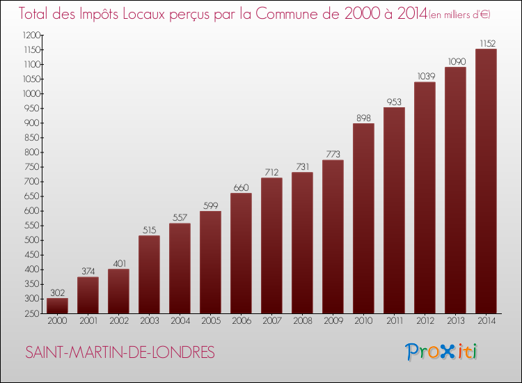 Evolution des Impôts Locaux pour la commune de SAINT-MARTIN-DE-LONDRES de 2000 à 2014 Evolution des Impôts Locaux pour SAINT-MARTIN-DE-LONDRES de 2000 à 2014
