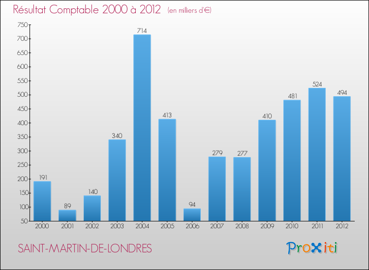 Evolution du résultat comptable pour la commune de SAINT-MARTIN-DE-LONDRES de 2000 à 2012 Evolution du résultat comptable pour SAINT-MARTIN-DE-LONDRES de 2000 à 2012