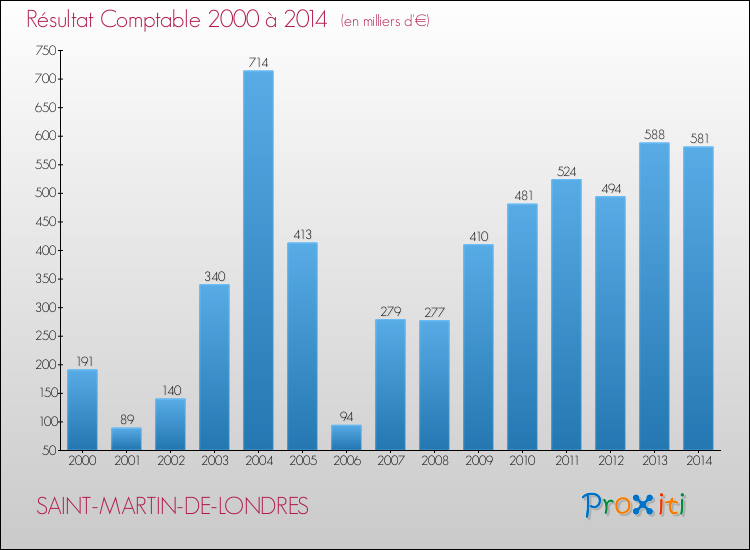 Evolution du résultat comptable pour la commune de SAINT-MARTIN-DE-LONDRES de 2000 à 2014 Evolution du résultat comptable pour SAINT-MARTIN-DE-LONDRES de 2000 à 2014