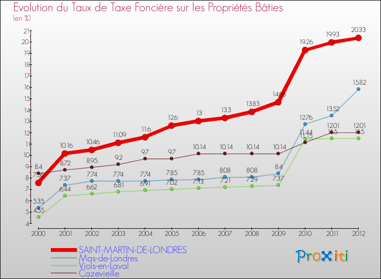 Evolution du taux de la taxe foncière sur le bati pour SAINT-MARTIN-DE-LONDRES et les communes proches de 2000 à 2012 Comparaison des taux de taxe foncière sur le bati pour SAINT-MARTIN-DE-LONDRES et les communes voisines de 2000 à 2012