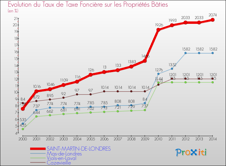Evolution du taux de la taxe foncière sur le bati pour SAINT-MARTIN-DE-LONDRES et les communes proches de 2000 à 2014 Comparaison des taux de taxe foncière sur le bati pour SAINT-MARTIN-DE-LONDRES et les communes voisines de 2000 à 2014