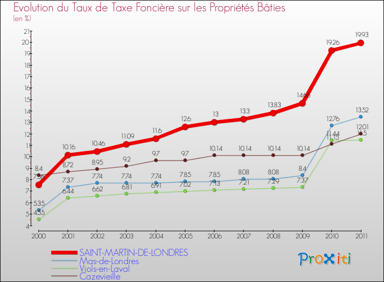Evolution du taux de la taxe foncière sur le bati pour SAINT-MARTIN-DE-LONDRES et les communes proches Comparaison des taux de taxe foncière sur le bati pour SAINT-MARTIN-DE-LONDRES et les communes voisines
