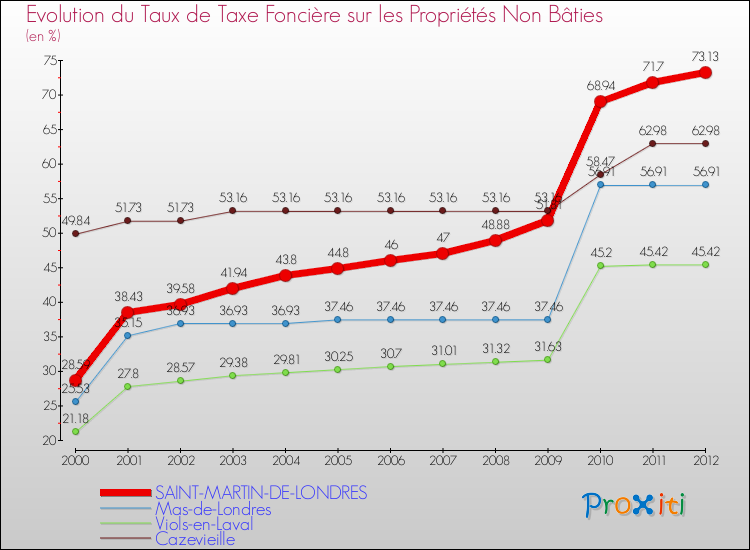 Evolution du taux de la taxe foncière sur les immeubles et terrains non batis pour SAINT-MARTIN-DE-LONDRES et les communes proches de 2000 à 2012 Comparaison des taux de la taxe foncière sur les immeubles et terrains non batis pour SAINT-MARTIN-DE-LONDRES et les communes voisines de 2000 à 2012