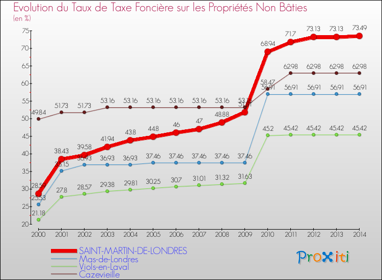 Evolution du taux de la taxe foncière sur les immeubles et terrains non batis pour SAINT-MARTIN-DE-LONDRES et les communes proches de 2000 à 2014 Comparaison des taux de la taxe foncière sur les immeubles et terrains non batis pour SAINT-MARTIN-DE-LONDRES et les communes voisines de 2000 à 2014