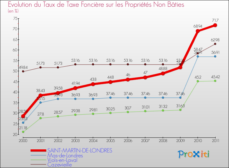 Evolution du taux de la taxe foncière sur les immeubles et terrains non batis pour SAINT-MARTIN-DE-LONDRES et les communes proches Comparaison des taux de la taxe foncière sur les immeubles et terrains non batis pour SAINT-MARTIN-DE-LONDRES et les communes voisines