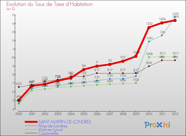 Evolution du taux de la taxe d'habitation pour SAINT-MARTIN-DE-LONDRES et les communes proches Comparaison des taux de la taxe d'habitation pour SAINT-MARTIN-DE-LONDRES et les communes voisines