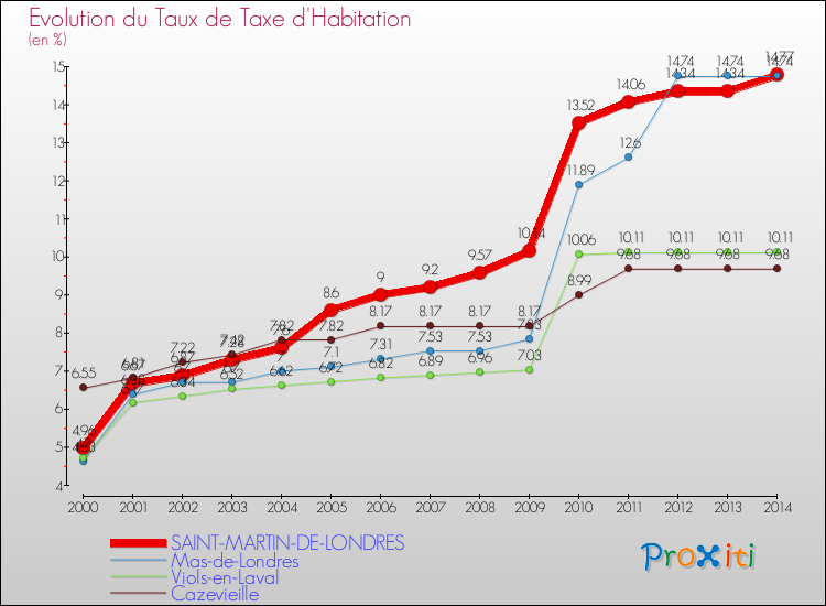 Evolution du taux de la taxe d'habitation pour SAINT-MARTIN-DE-LONDRES et les communes proches de 2000 à 2014 Comparaison des taux de la taxe d'habitation pour SAINT-MARTIN-DE-LONDRES et les communes voisines de 2000 à 2014